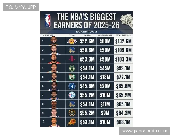 NBA球星年薪排行榜：谁是目前收入最高的球员？_20260526125538
